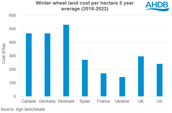 Graph to show land cost per hectare 5 yr average